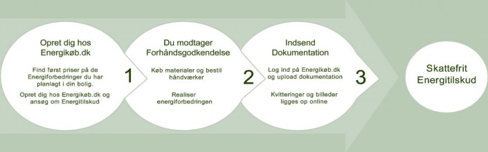 Alt Om Energitilskud- Og Energispareordningen - Sådan Gør Du